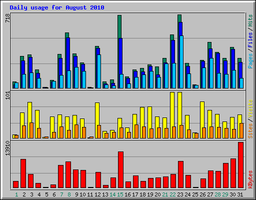 Daily usage for August 2010