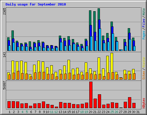 Daily usage for September 2010