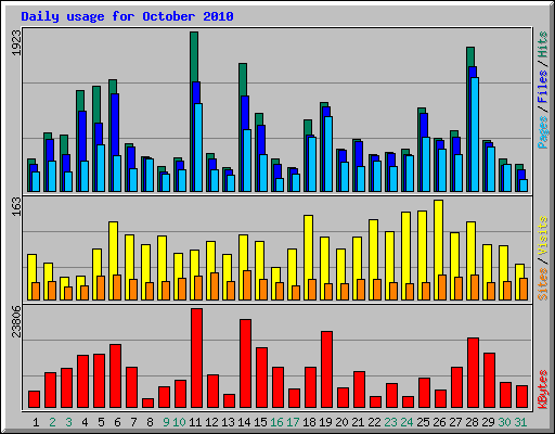 Daily usage for October 2010