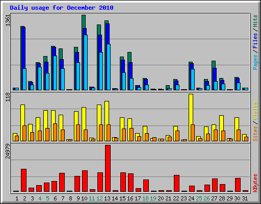 Daily usage for December 2010