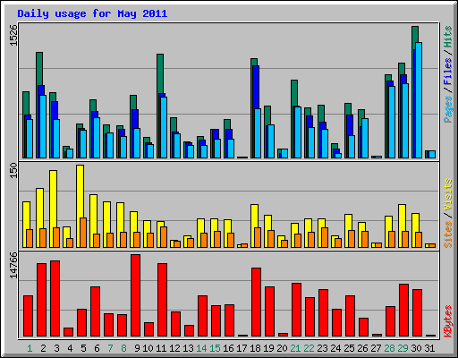 Daily usage for May 2011