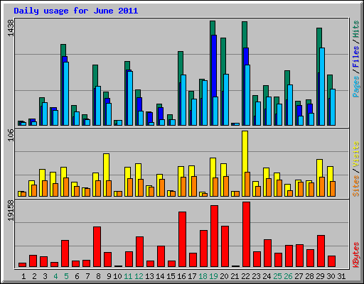 Daily usage for June 2011