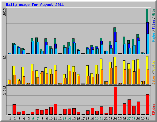 Daily usage for August 2011