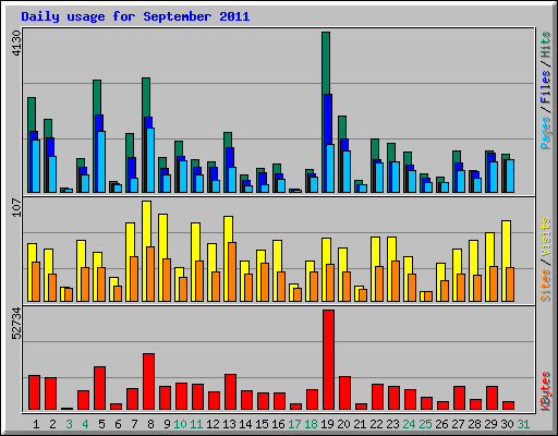 Daily usage for September 2011