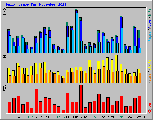 Daily usage for November 2011