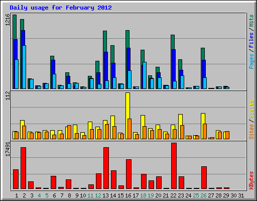 Daily usage for February 2012