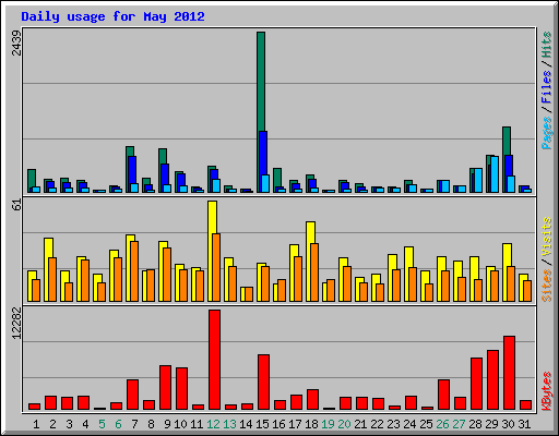 Daily usage for May 2012