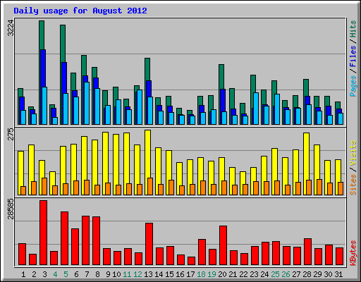 Daily usage for August 2012