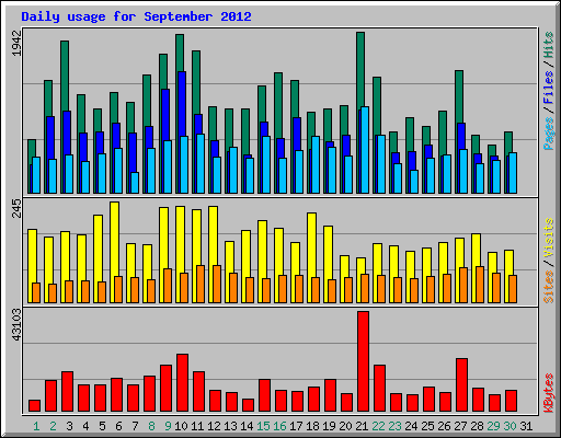 Daily usage for September 2012