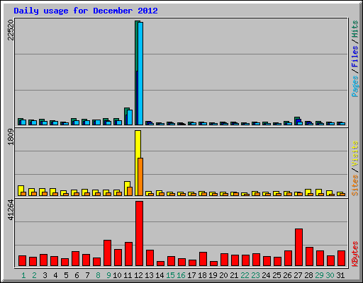 Daily usage for December 2012