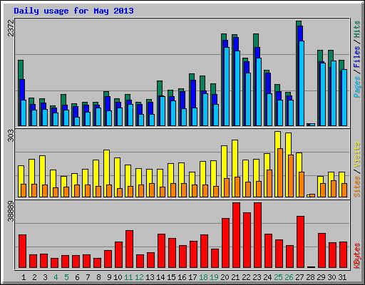 Daily usage for May 2013