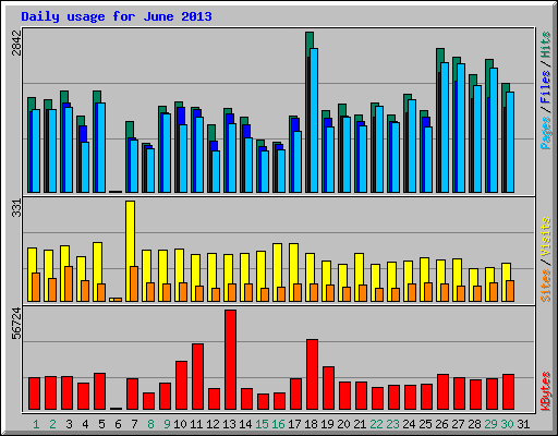 Daily usage for June 2013