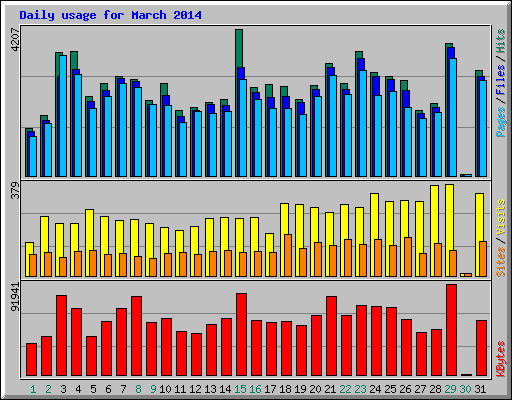 Daily usage for March 2014