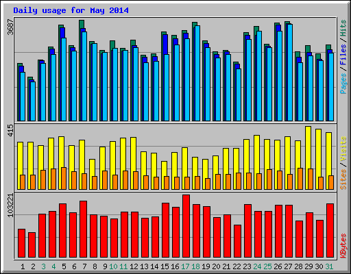 Daily usage for May 2014