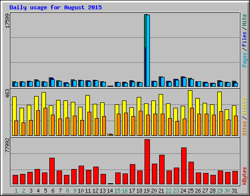 Daily usage for August 2015