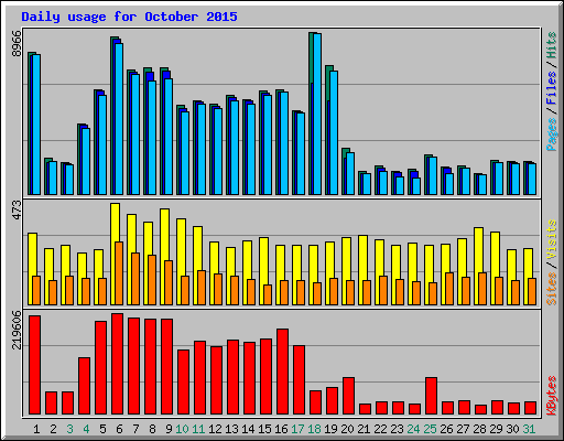 Daily usage for October 2015