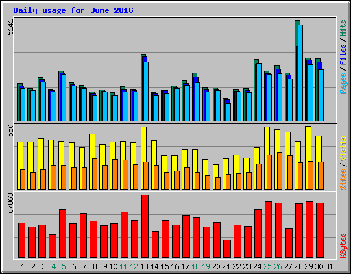 Daily usage for June 2016