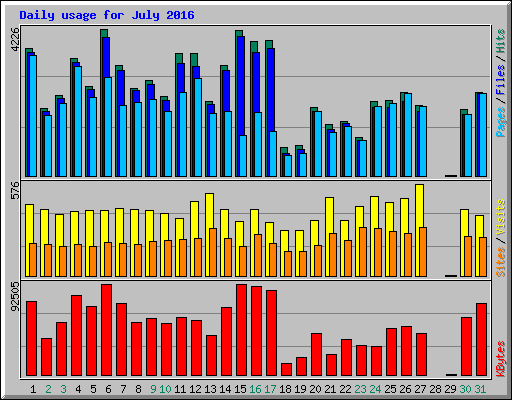 Daily usage for July 2016