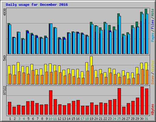 Daily usage for December 2016