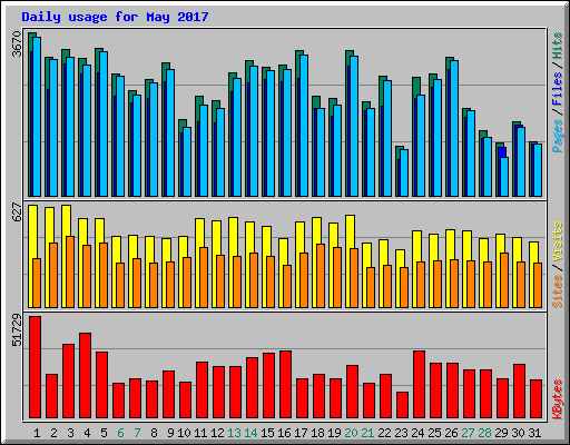 Daily usage for May 2017