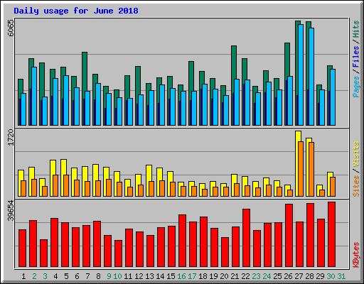 Daily usage for June 2018