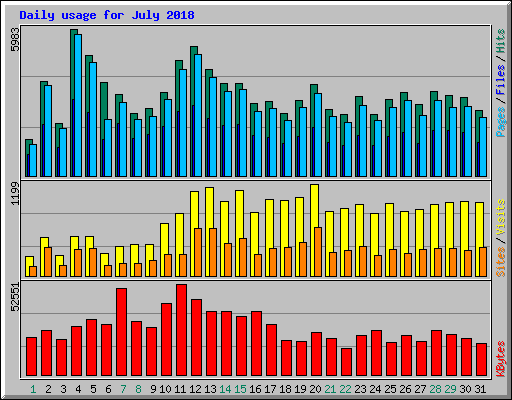 Daily usage for July 2018