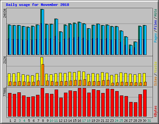 Daily usage for November 2018