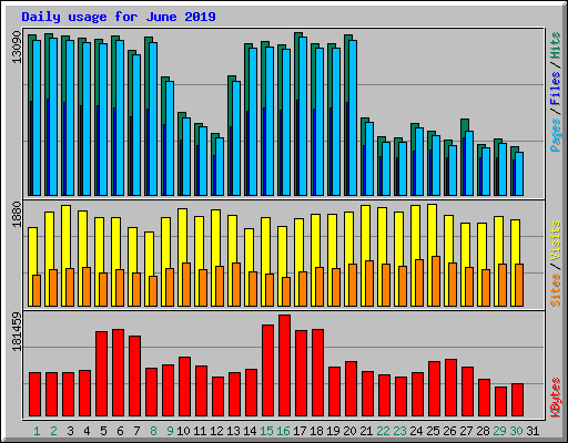 Daily usage for June 2019