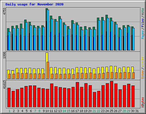 Daily usage for November 2020