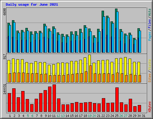 Daily usage for June 2021