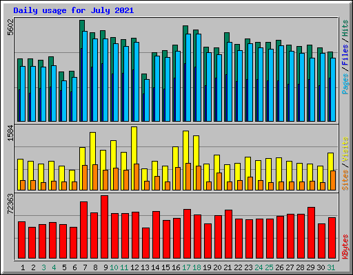 Daily usage for July 2021