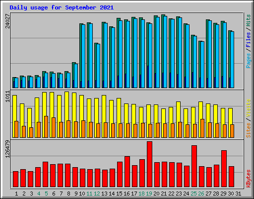 Daily usage for September 2021