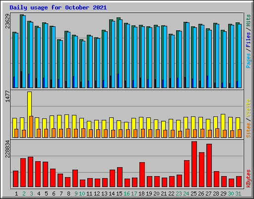 Daily usage for October 2021