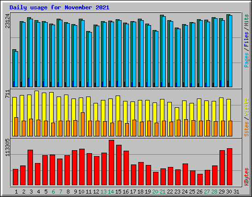 Daily usage for November 2021