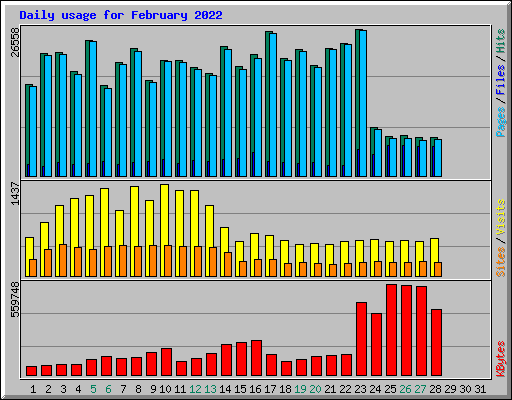 Daily usage for February 2022