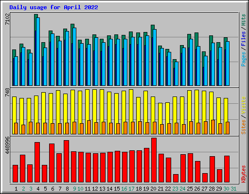 Daily usage for April 2022