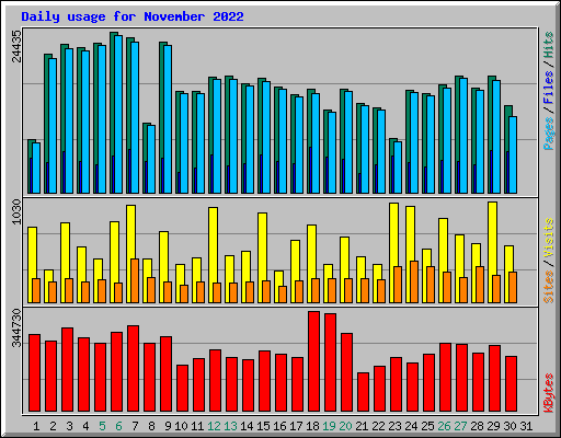 Daily usage for November 2022