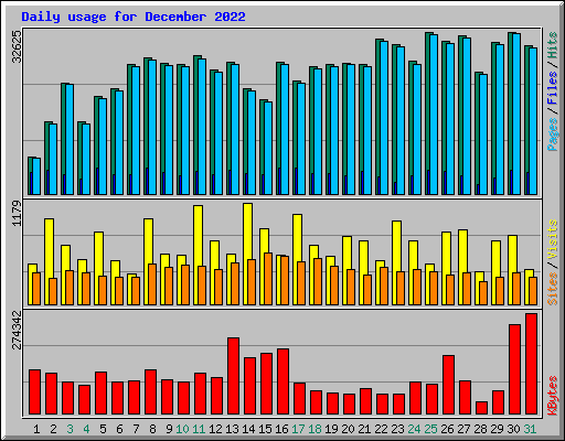 Daily usage for December 2022