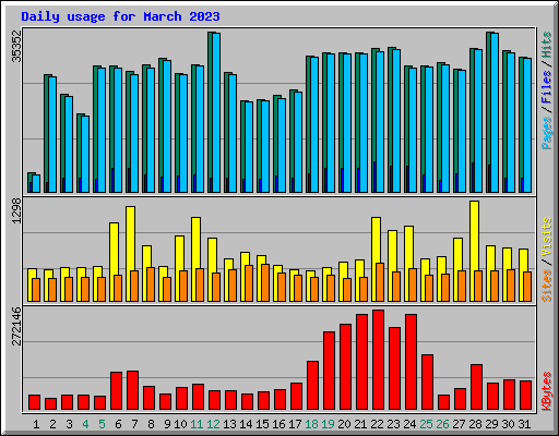 Daily usage for March 2023