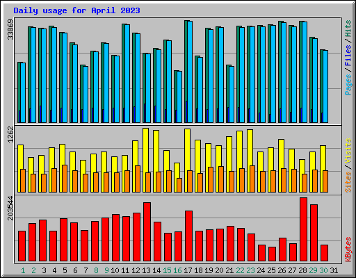 Daily usage for April 2023