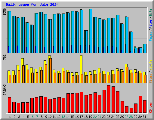 Daily usage for July 2024