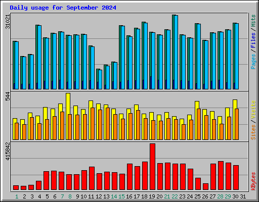 Daily usage for September 2024