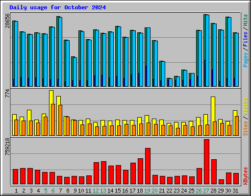 Daily usage for October 2024