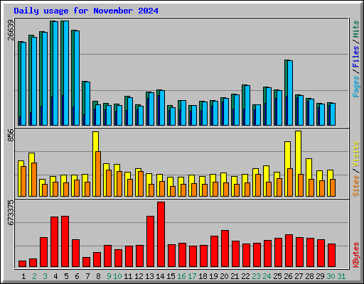 Daily usage for November 2024