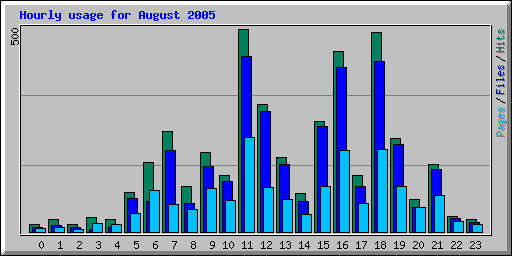 Hourly usage for August 2005