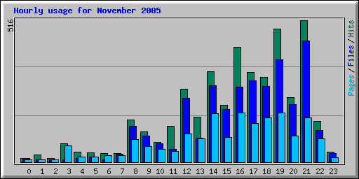 Hourly usage for November 2005