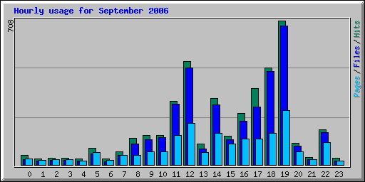 Hourly usage for September 2006