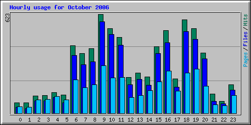 Hourly usage for October 2006