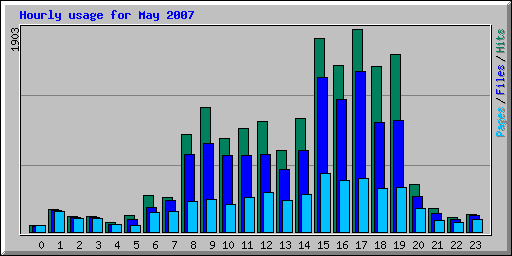 Hourly usage for May 2007