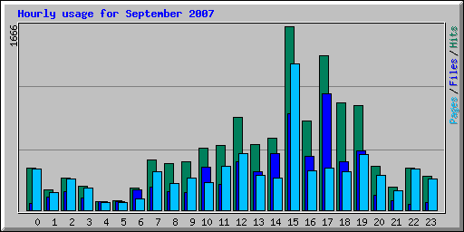 Hourly usage for September 2007